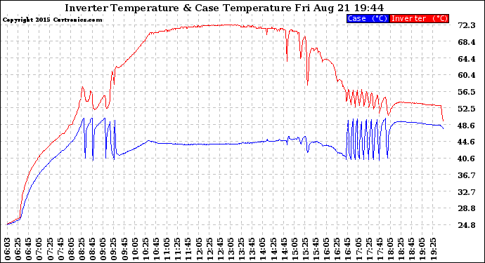 Solar PV/Inverter Performance Inverter Operating Temperature