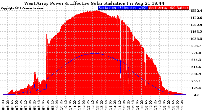 Solar PV/Inverter Performance West Array Power Output & Effective Solar Radiation