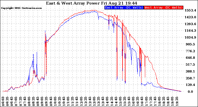 Solar PV/Inverter Performance Photovoltaic Panel Power Output