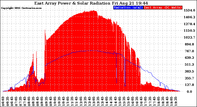 Solar PV/Inverter Performance East Array Power Output & Solar Radiation