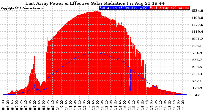 Solar PV/Inverter Performance East Array Power Output & Effective Solar Radiation