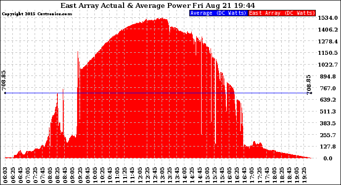 Solar PV/Inverter Performance East Array Actual & Average Power Output