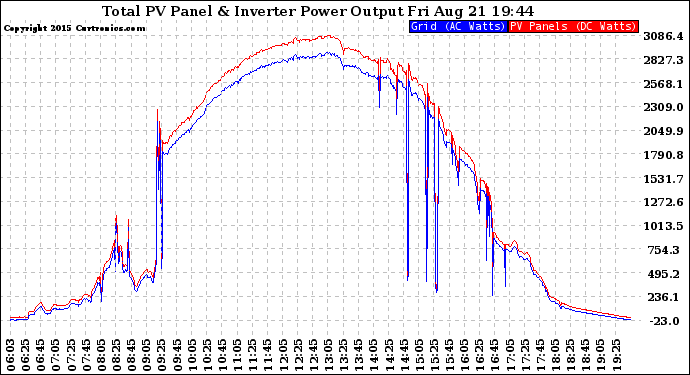 Solar PV/Inverter Performance PV Panel Power Output & Inverter Power Output