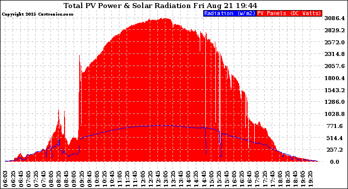 Solar PV/Inverter Performance Total PV Panel Power Output & Solar Radiation