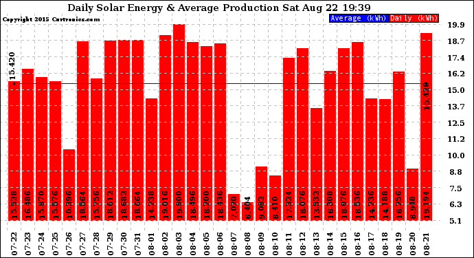 Solar PV/Inverter Performance Daily Solar Energy Production