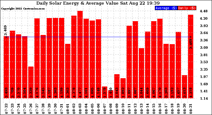 Solar PV/Inverter Performance Daily Solar Energy Production Value