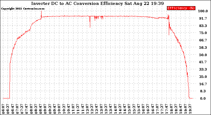 Solar PV/Inverter Performance Inverter DC to AC Conversion Efficiency