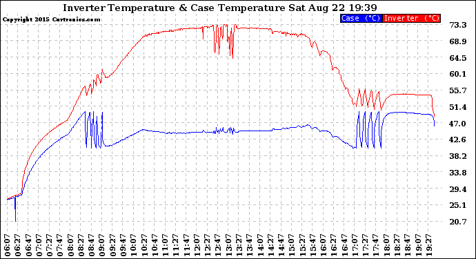 Solar PV/Inverter Performance Inverter Operating Temperature