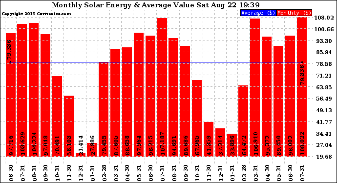 Solar PV/Inverter Performance Monthly Solar Energy Production Value