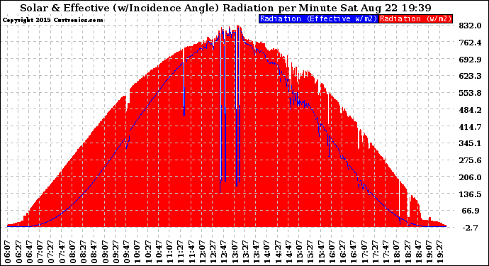 Solar PV/Inverter Performance Solar Radiation & Effective Solar Radiation per Minute