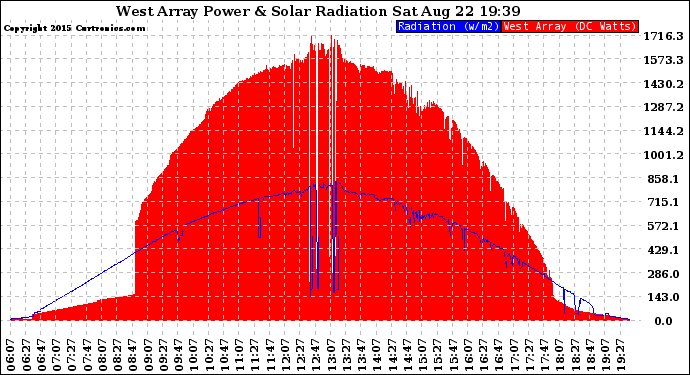 Solar PV/Inverter Performance West Array Power Output & Solar Radiation