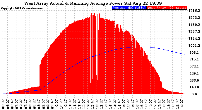 Solar PV/Inverter Performance West Array Actual & Running Average Power Output