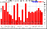 Solar PV/Inverter Performance Weekly Solar Energy Production