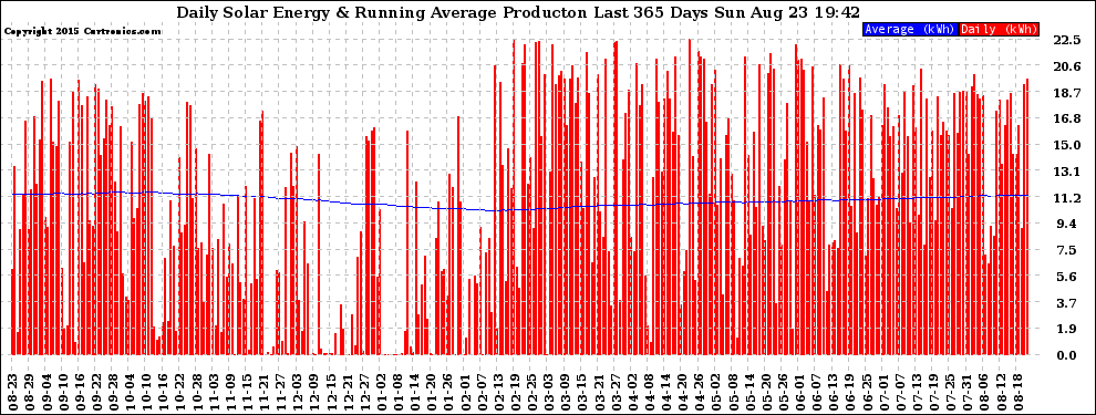 Solar PV/Inverter Performance Daily Solar Energy Production Running Average Last 365 Days