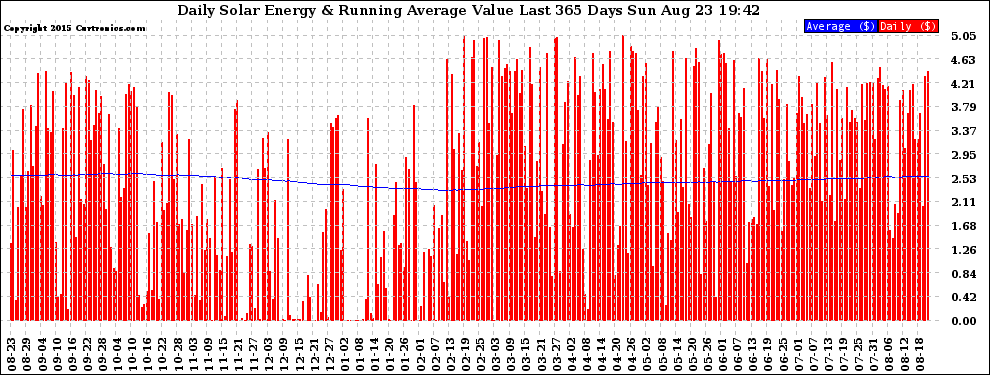 Solar PV/Inverter Performance Daily Solar Energy Production Value Running Average Last 365 Days