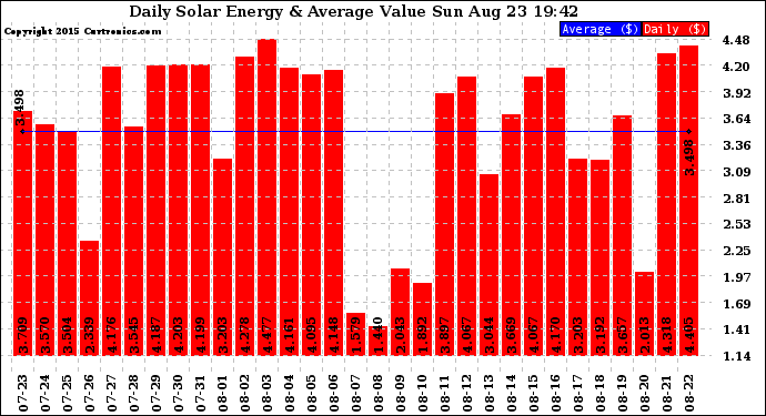 Solar PV/Inverter Performance Daily Solar Energy Production Value