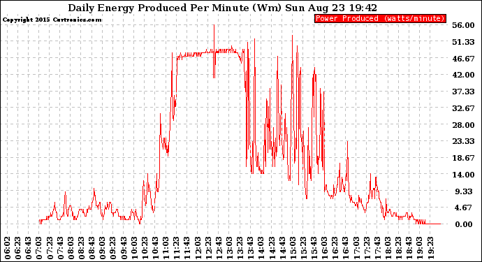 Solar PV/Inverter Performance Daily Energy Production Per Minute