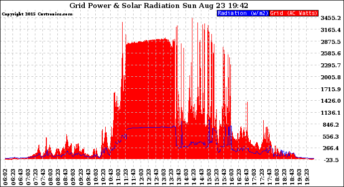 Solar PV/Inverter Performance Grid Power & Solar Radiation