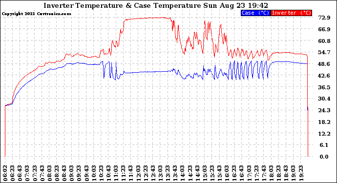 Solar PV/Inverter Performance Inverter Operating Temperature