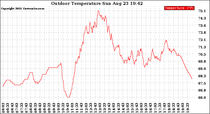 Solar PV/Inverter Performance Outdoor Temperature