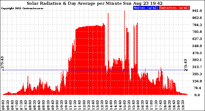 Solar PV/Inverter Performance Solar Radiation & Day Average per Minute