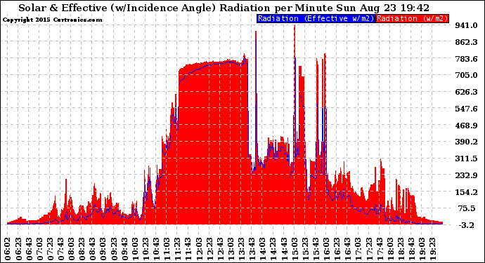 Solar PV/Inverter Performance Solar Radiation & Effective Solar Radiation per Minute