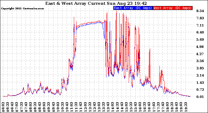 Solar PV/Inverter Performance Photovoltaic Panel Current Output