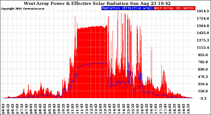 Solar PV/Inverter Performance West Array Power Output & Effective Solar Radiation