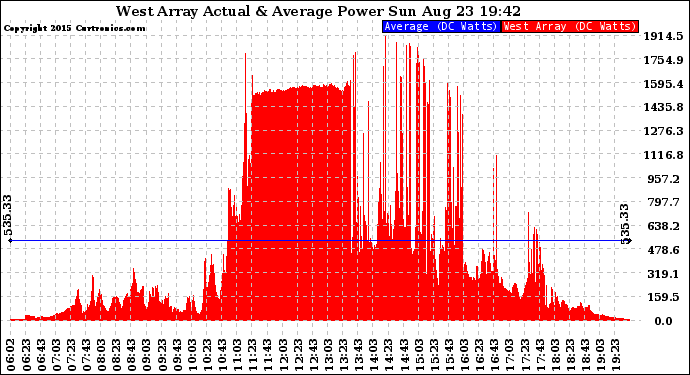 Solar PV/Inverter Performance West Array Actual & Average Power Output