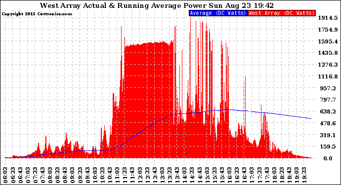 Solar PV/Inverter Performance West Array Actual & Running Average Power Output