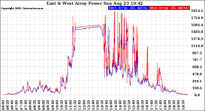 Solar PV/Inverter Performance Photovoltaic Panel Power Output