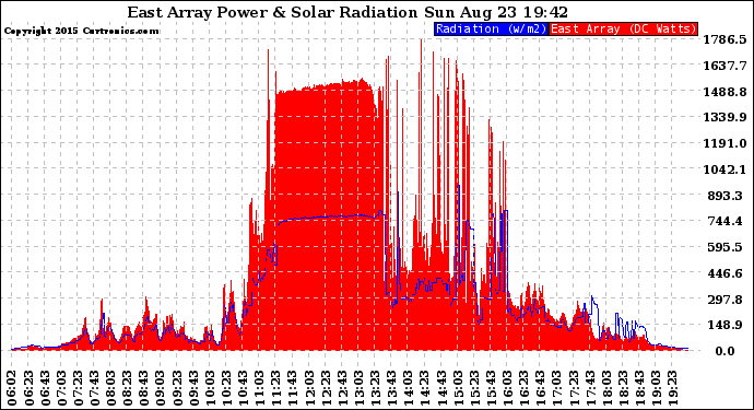 Solar PV/Inverter Performance East Array Power Output & Solar Radiation