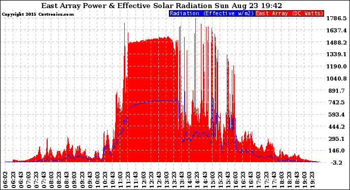 Solar PV/Inverter Performance East Array Power Output & Effective Solar Radiation