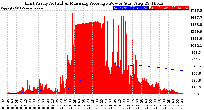 Solar PV/Inverter Performance East Array Actual & Running Average Power Output