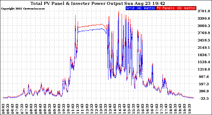 Solar PV/Inverter Performance PV Panel Power Output & Inverter Power Output