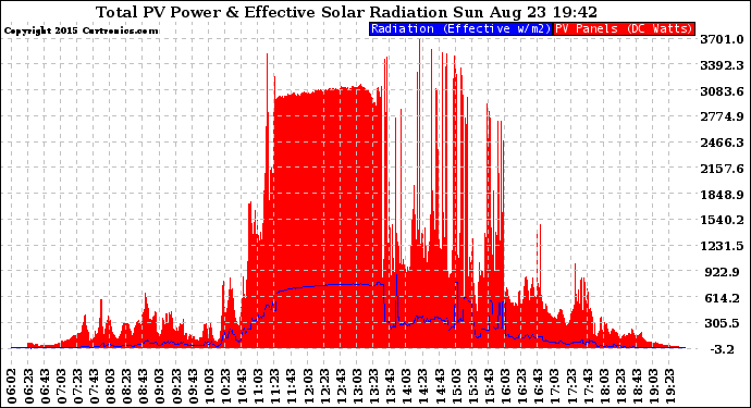 Solar PV/Inverter Performance Total PV Panel Power Output & Effective Solar Radiation