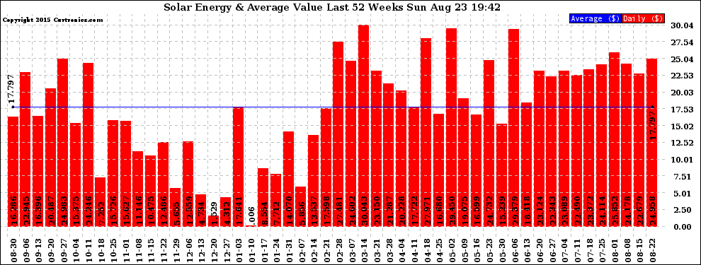 Solar PV/Inverter Performance Weekly Solar Energy Production Value Last 52 Weeks