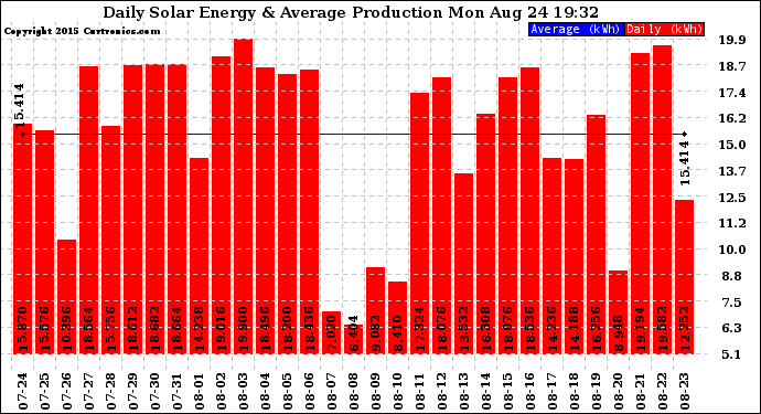 Solar PV/Inverter Performance Daily Solar Energy Production