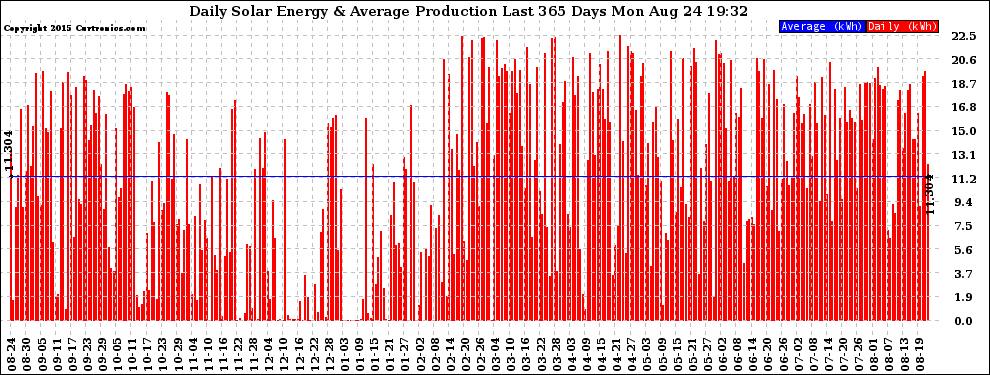 Solar PV/Inverter Performance Daily Solar Energy Production Last 365 Days