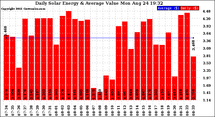 Solar PV/Inverter Performance Daily Solar Energy Production Value