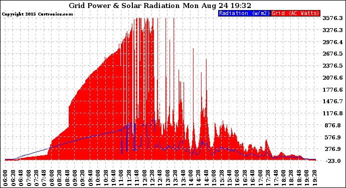 Solar PV/Inverter Performance Grid Power & Solar Radiation