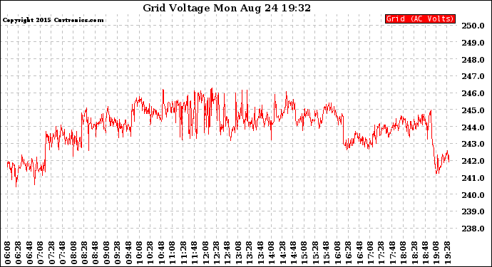 Solar PV/Inverter Performance Grid Voltage