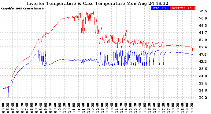 Solar PV/Inverter Performance Inverter Operating Temperature