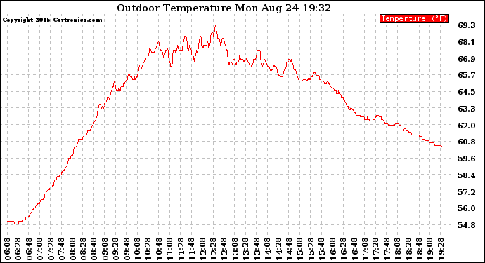 Solar PV/Inverter Performance Outdoor Temperature