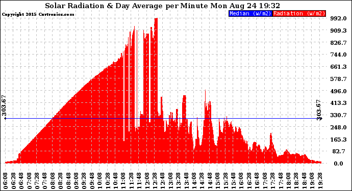 Solar PV/Inverter Performance Solar Radiation & Day Average per Minute