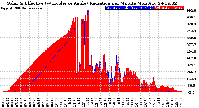 Solar PV/Inverter Performance Solar Radiation & Effective Solar Radiation per Minute