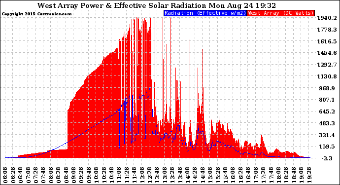 Solar PV/Inverter Performance West Array Power Output & Effective Solar Radiation