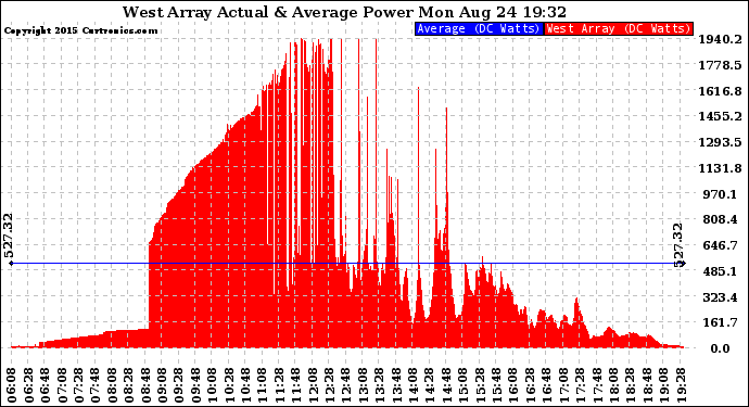 Solar PV/Inverter Performance West Array Actual & Average Power Output