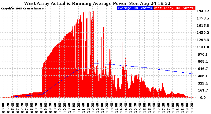 Solar PV/Inverter Performance West Array Actual & Running Average Power Output