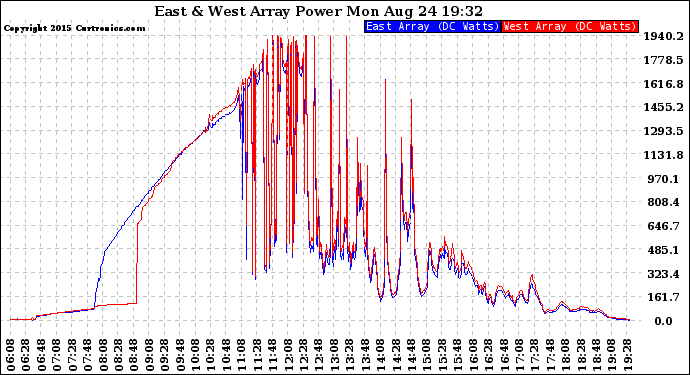 Solar PV/Inverter Performance Photovoltaic Panel Power Output